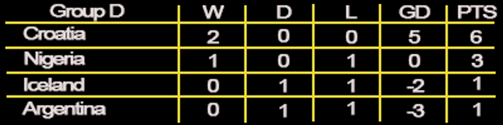 Group D