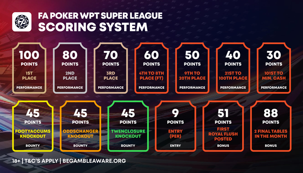 poker points scoring system