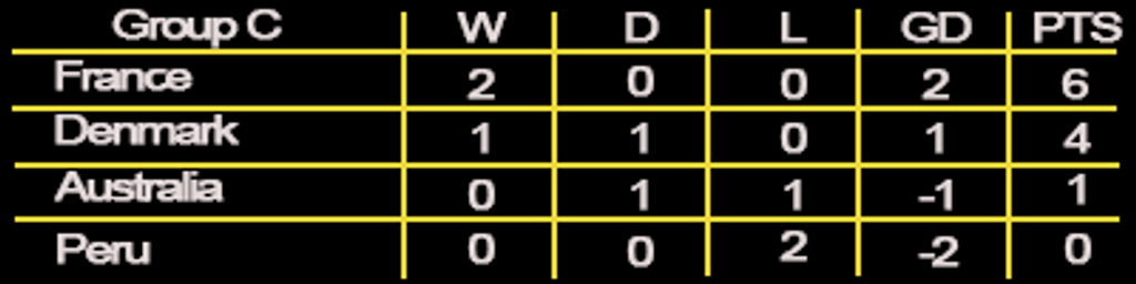 Group C