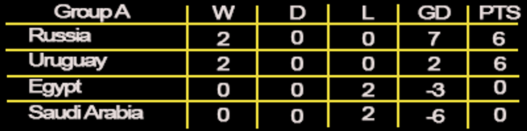 Group A