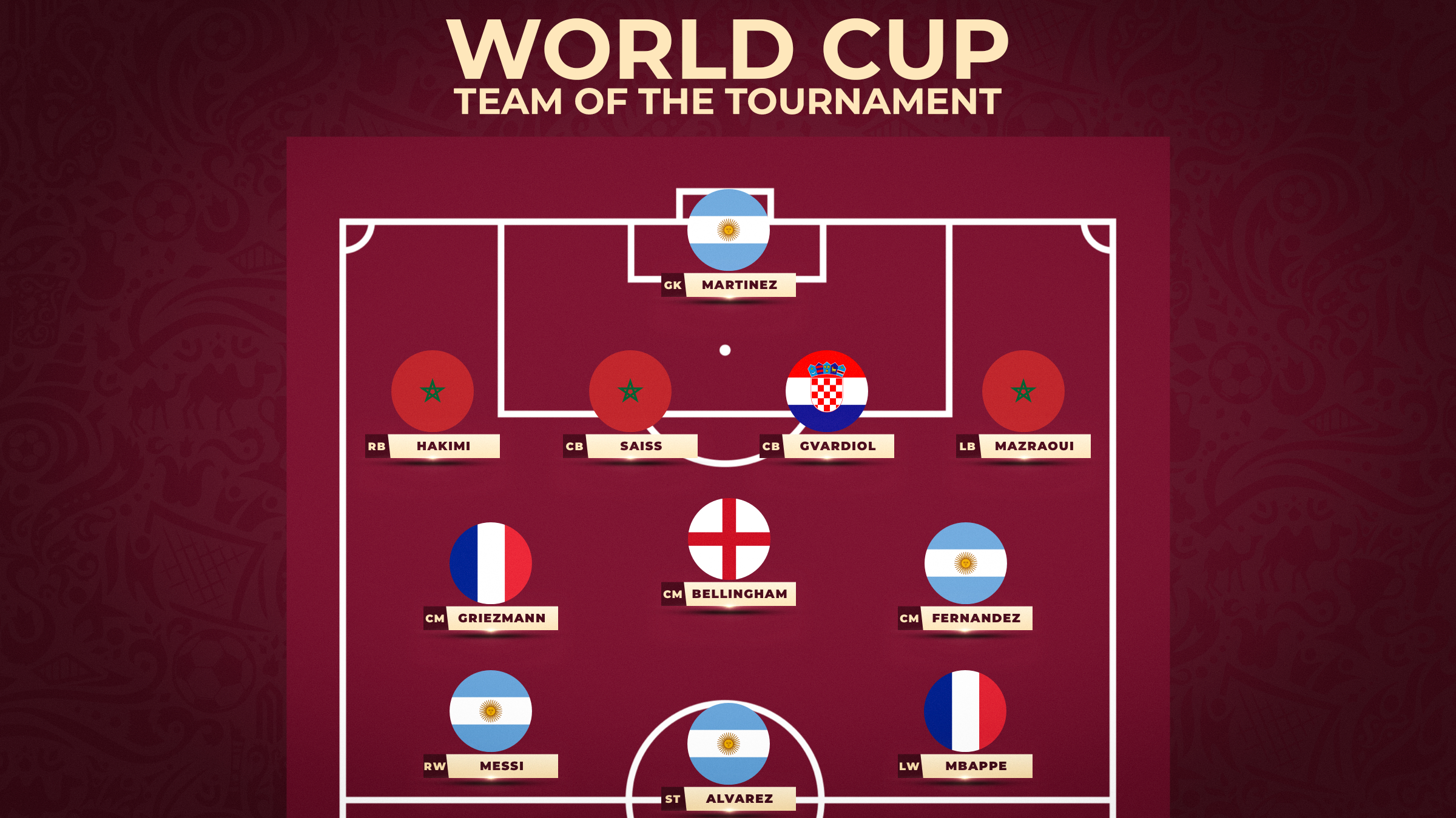 World Cup Team of the Tournament | Footy Accumulators