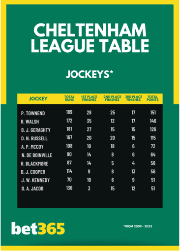 Cheltenham League Table