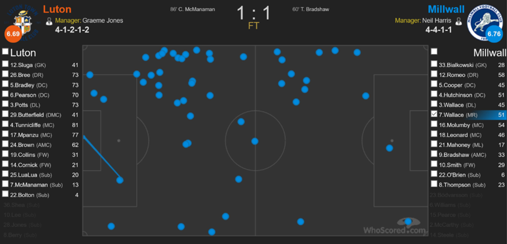 Wallace v Luton (WhoScored)