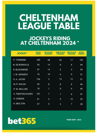 Jockey's Cheltenham League table